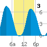 North Brother Island tide chart for Wednesday, February 3, 2021