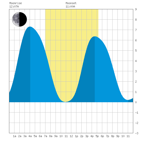 North Brother Island tide chart for Thursday, February 4, 2021