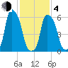 North Brother Island tide chart for Thursday, February 4, 2021