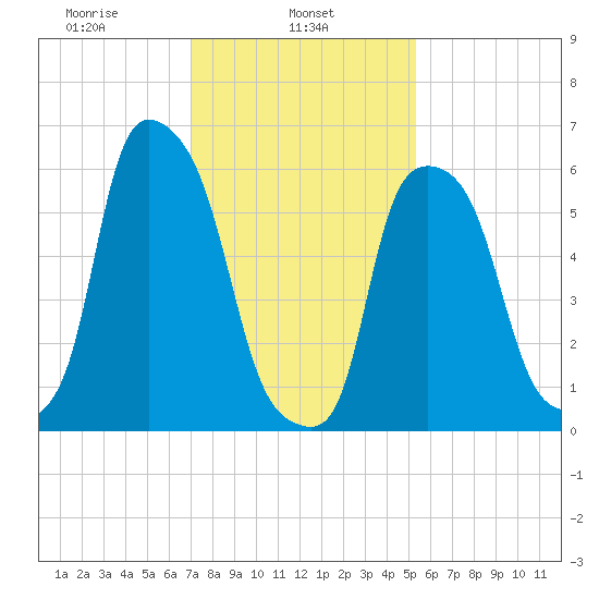 North Brother Island tide chart for Friday, February 5, 2021
