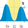 North Brother Island tide chart for Friday, February 5, 2021