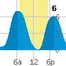 North Brother Island tide chart for Saturday, February 6, 2021