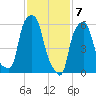 North Brother Island tide chart for Sunday, February 7, 2021
