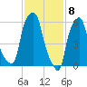 North Brother Island tide chart for Monday, February 8, 2021