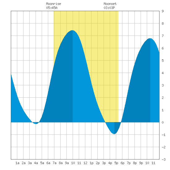 North Brother Island tide chart for Tuesday, February 9, 2021