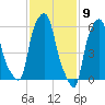 North Brother Island tide chart for Tuesday, February 9, 2021