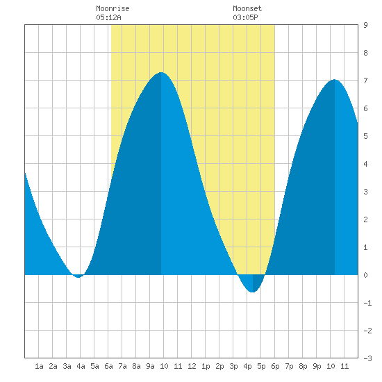 North Brother Island tide chart for Wednesday, March 10, 2021