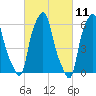 North Brother Island tide chart for Thursday, March 11, 2021