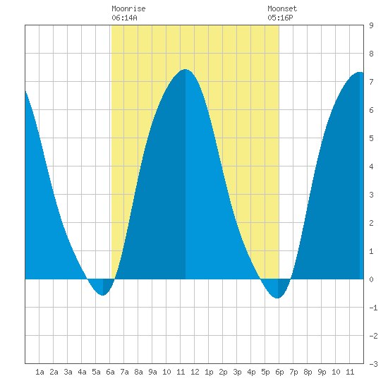 North Brother Island tide chart for Friday, March 12, 2021
