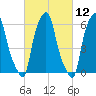 North Brother Island tide chart for Friday, March 12, 2021