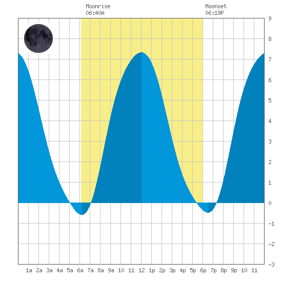 North Brother Island tide chart for Saturday, March 13, 2021