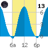 North Brother Island tide chart for Saturday, March 13, 2021