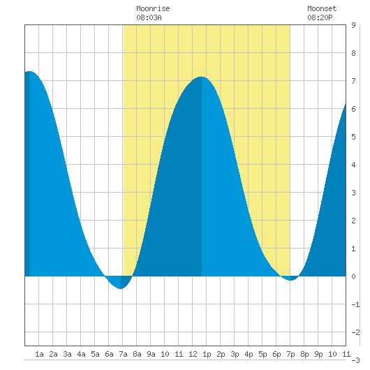 North Brother Island tide chart for Sunday, March 14, 2021