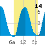 North Brother Island tide chart for Sunday, March 14, 2021