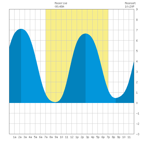 North Brother Island tide chart for Tuesday, March 16, 2021