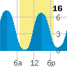 North Brother Island tide chart for Tuesday, March 16, 2021