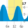 North Brother Island tide chart for Wednesday, March 17, 2021