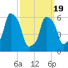 North Brother Island tide chart for Friday, March 19, 2021