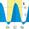 North Brother Island tide chart for Monday, March 1, 2021
