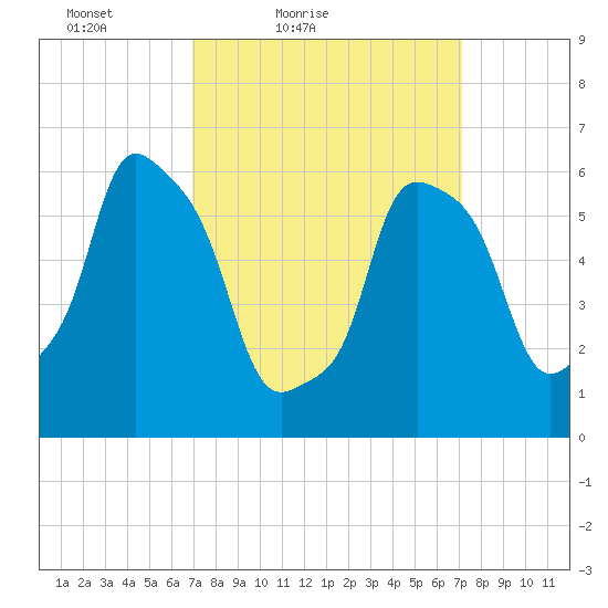North Brother Island tide chart for Saturday, March 20, 2021