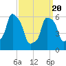 North Brother Island tide chart for Saturday, March 20, 2021