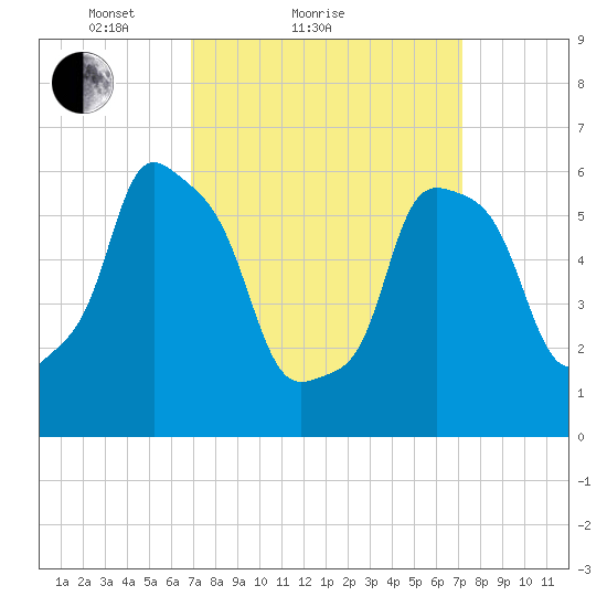 North Brother Island tide chart for Sunday, March 21, 2021