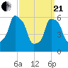 North Brother Island tide chart for Sunday, March 21, 2021