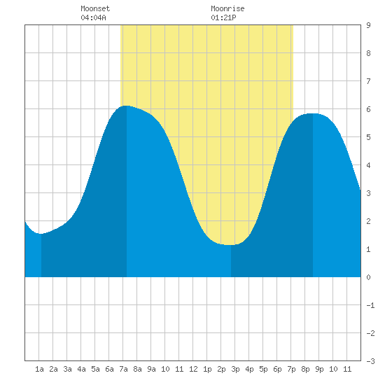 North Brother Island tide chart for Tuesday, March 23, 2021