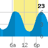 North Brother Island tide chart for Tuesday, March 23, 2021