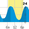 North Brother Island tide chart for Wednesday, March 24, 2021
