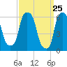 North Brother Island tide chart for Thursday, March 25, 2021