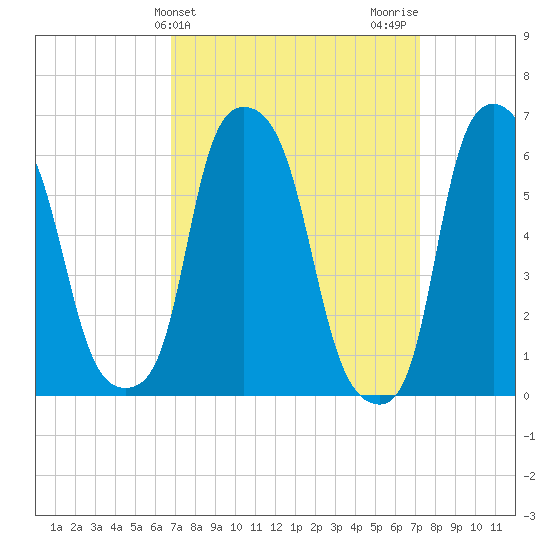 North Brother Island tide chart for Friday, March 26, 2021