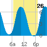 North Brother Island tide chart for Friday, March 26, 2021