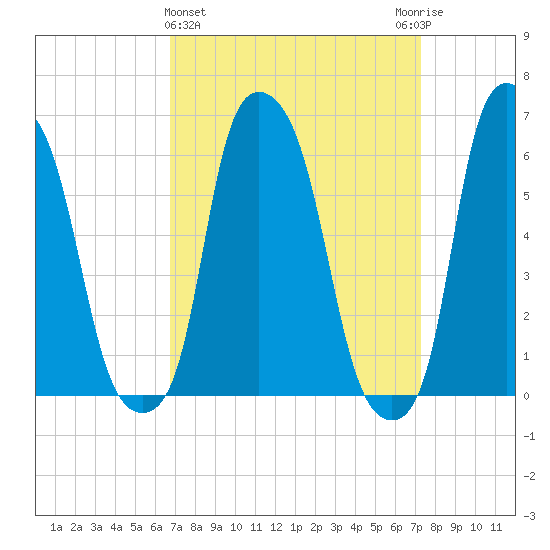 North Brother Island tide chart for Saturday, March 27, 2021