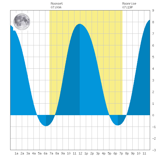 North Brother Island tide chart for Sunday, March 28, 2021