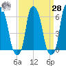 North Brother Island tide chart for Sunday, March 28, 2021