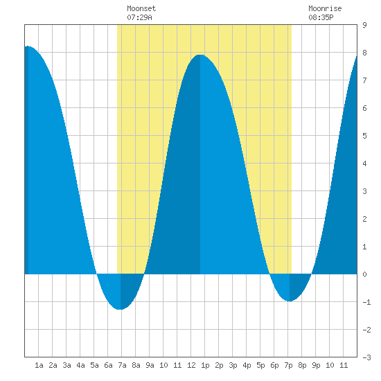 North Brother Island tide chart for Monday, March 29, 2021