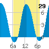 North Brother Island tide chart for Monday, March 29, 2021