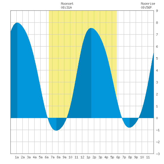 North Brother Island tide chart for Tuesday, March 2, 2021