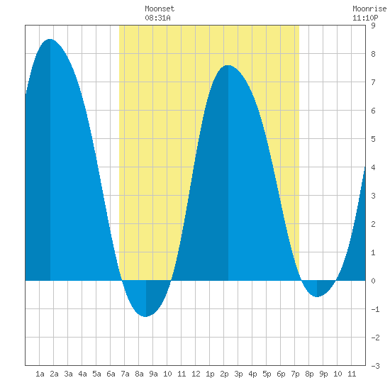 North Brother Island tide chart for Wednesday, March 31, 2021