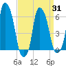 North Brother Island tide chart for Wednesday, March 31, 2021