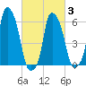 North Brother Island tide chart for Wednesday, March 3, 2021