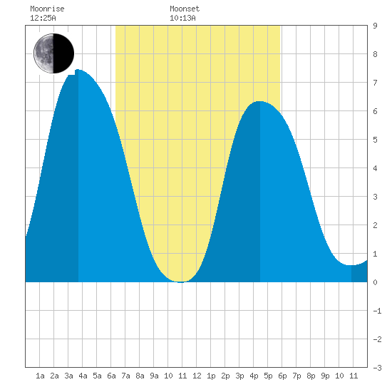 North Brother Island tide chart for Friday, March 5, 2021