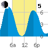 North Brother Island tide chart for Friday, March 5, 2021