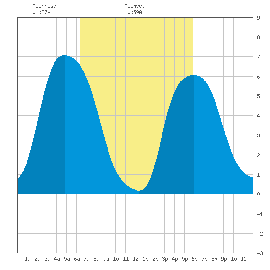 North Brother Island tide chart for Saturday, March 6, 2021