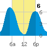 North Brother Island tide chart for Saturday, March 6, 2021