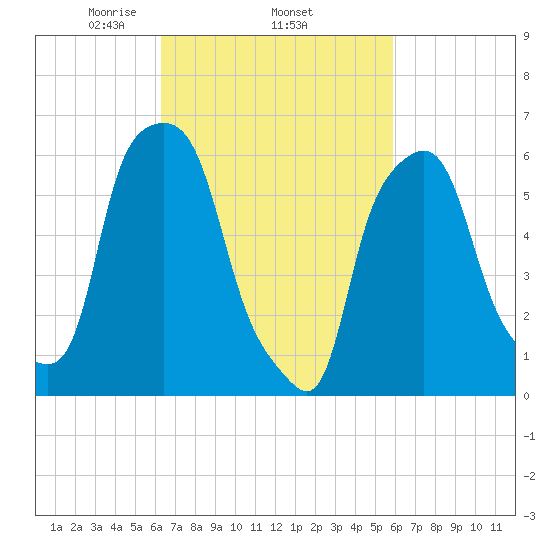 North Brother Island tide chart for Sunday, March 7, 2021