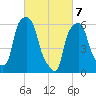 North Brother Island tide chart for Sunday, March 7, 2021