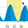 North Brother Island tide chart for Tuesday, March 9, 2021