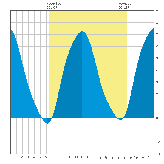 North Brother Island tide chart for Saturday, April 10, 2021